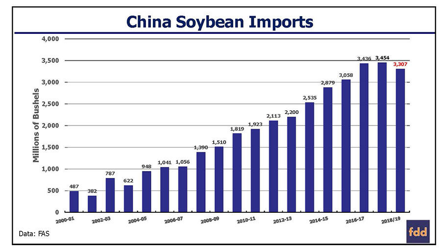 Soybean chart